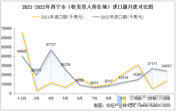 2021-2022年西宁市（收发货人所在地）进口额月度对比图