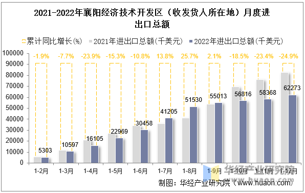 2021-2022年襄阳经济技术开发区（收发货人所在地）月度进出口总额