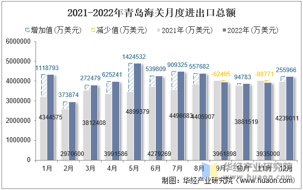 2021-2022年青岛海关月度进出口总额