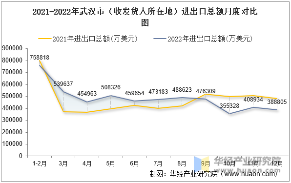 2021-2022年武汉市（收发货人所在地）进出口总额月度对比图