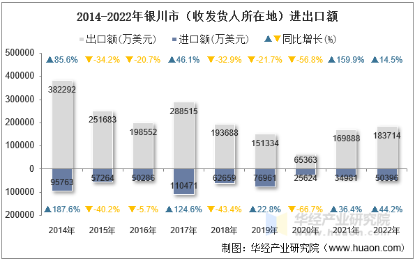 2014-2022年银川市（收发货人所在地）进出口额