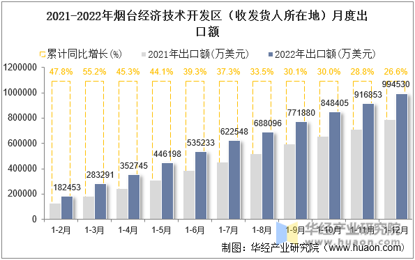 2021-2022年烟台经济技术开发区（收发货人所在地）月度出口额