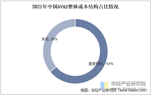 2021年中国AVAS整体成本结构占比情况