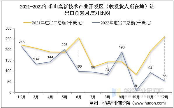 2021-2022年乐山高新技术产业开发区（收发货人所在地）进出口总额月度对比图