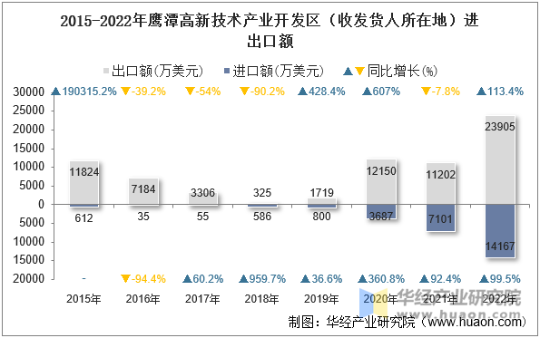 2015-2022年鹰潭高新技术产业开发区（收发货人所在地）进出口额