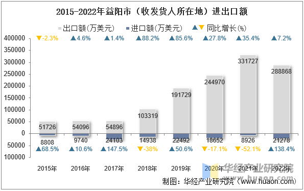 2015-2022年益阳市（收发货人所在地）进出口额