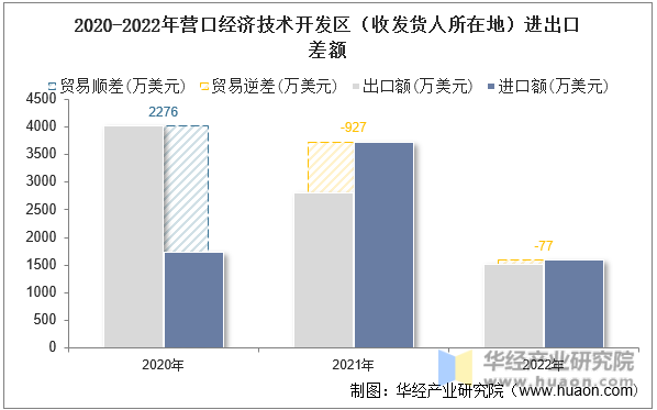 2020-2022年营口经济技术开发区（收发货人所在地）进出口差额