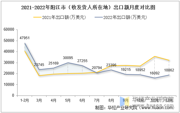 2021-2022年阳江市（收发货人所在地）出口额月度对比图