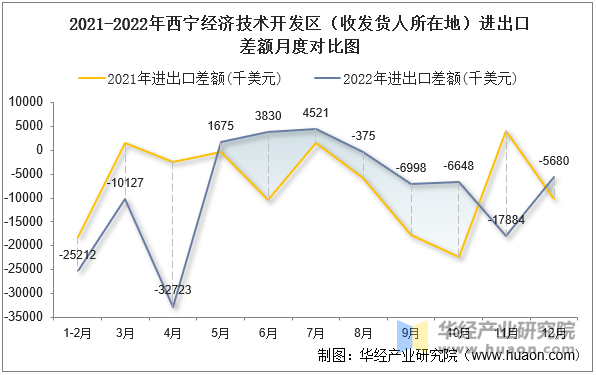 2021-2022年西宁经济技术开发区（收发货人所在地）进出口差额月度对比图