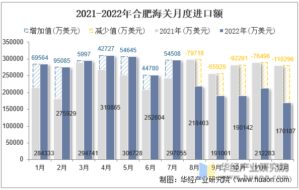 2021-2022年合肥海关月度进口额
