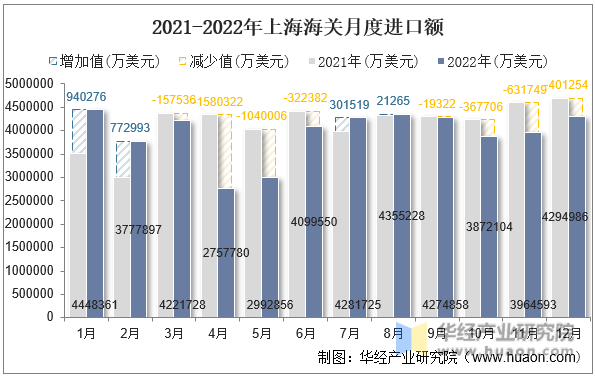 2021-2022年上海海关月度进口额