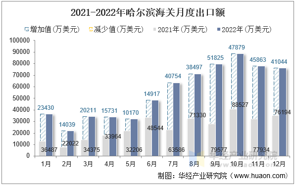 2021-2022年哈尔滨海关月度出口额