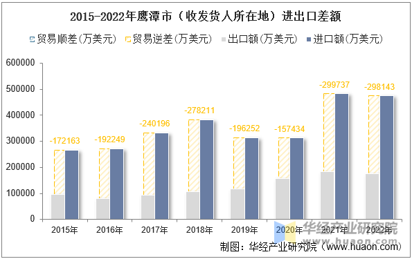 2015-2022年鹰潭市（收发货人所在地）进出口差额