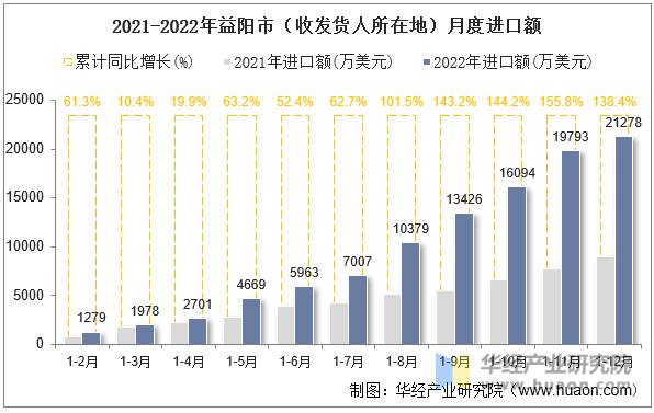 2021-2022年益阳市（收发货人所在地）月度进口额