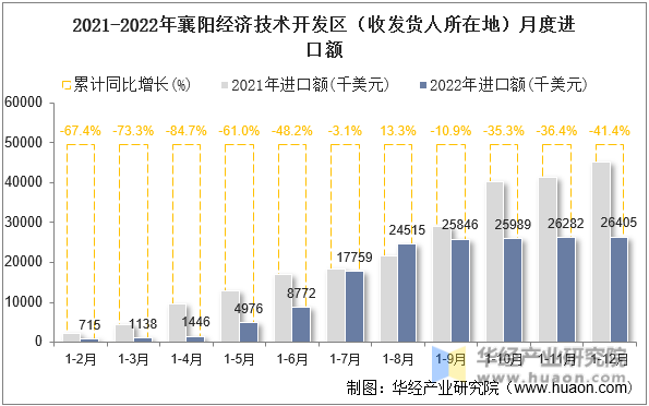2021-2022年襄阳经济技术开发区（收发货人所在地）月度进口额