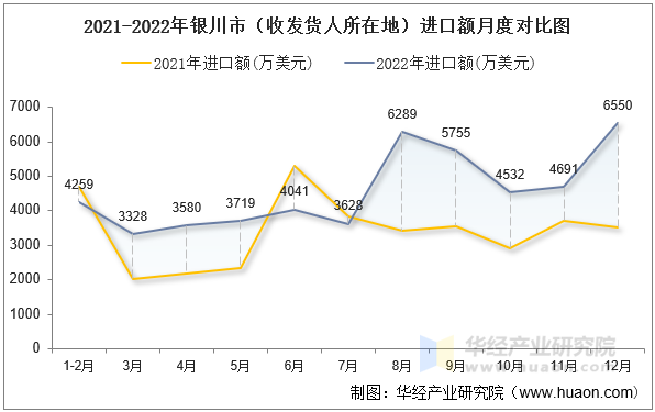 2021-2022年银川市（收发货人所在地）进口额月度对比图