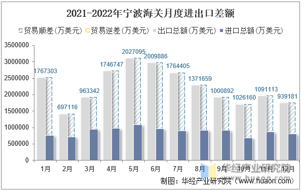 2021-2022年宁波海关月度进出口差额