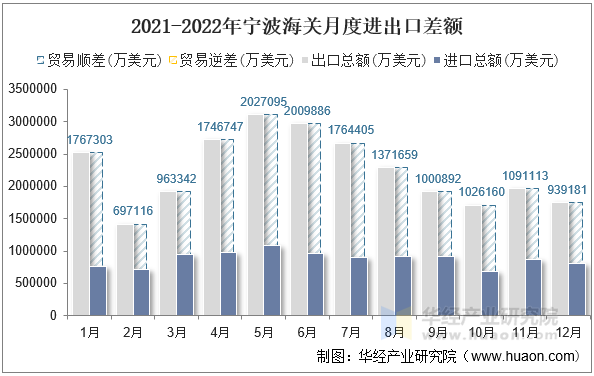 2021-2022年宁波海关月度进出口差额