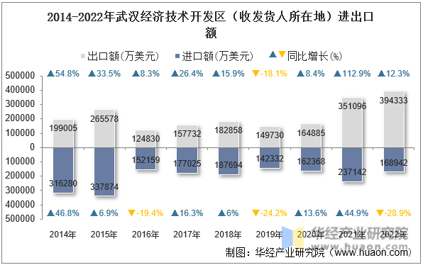 2014-2022年武汉经济技术开发区（收发货人所在地）进出口额