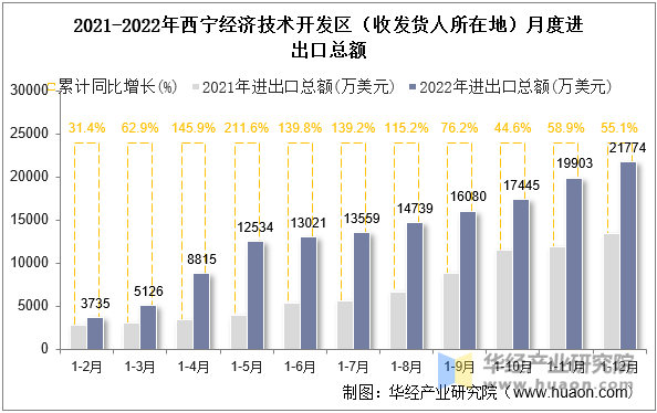 2021-2022年西宁经济技术开发区（收发货人所在地）月度进出口总额