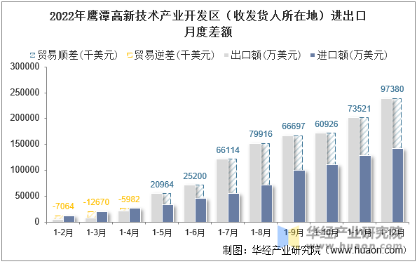 2022年鹰潭高新技术产业开发区（收发货人所在地）进出口月度差额