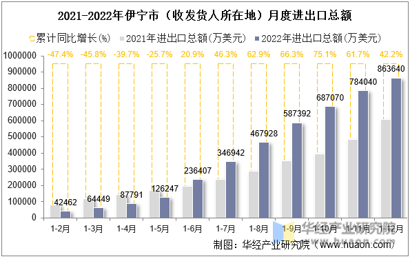 2021-2022年伊宁市（收发货人所在地）月度进出口总额