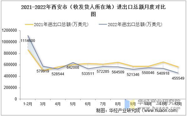 2021-2022年西安市（收发货人所在地）进出口总额月度对比图