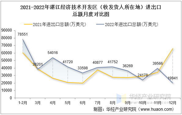 2021-2022年湛江经济技术开发区（收发货人所在地）进出口总额月度对比图