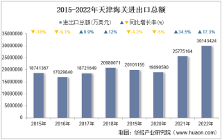 2022年天津海关进出口总额及进出口差额统计分析