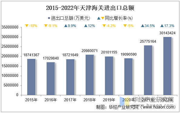 2015-2022年天津海关进出口总额