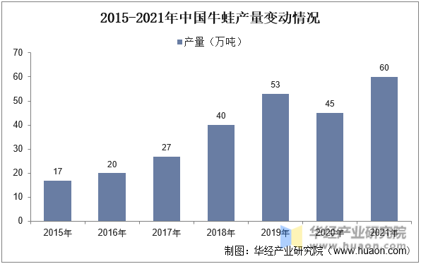 2015-2021年中国牛蛙产量变动情况