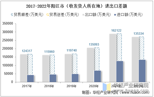 2017-2022年阳江市（收发货人所在地）进出口差额