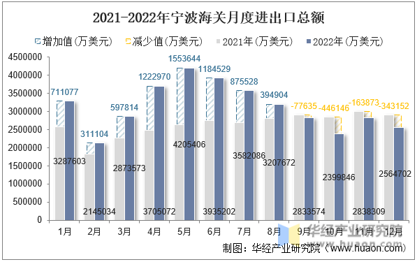 2021-2022年宁波海关月度进出口总额