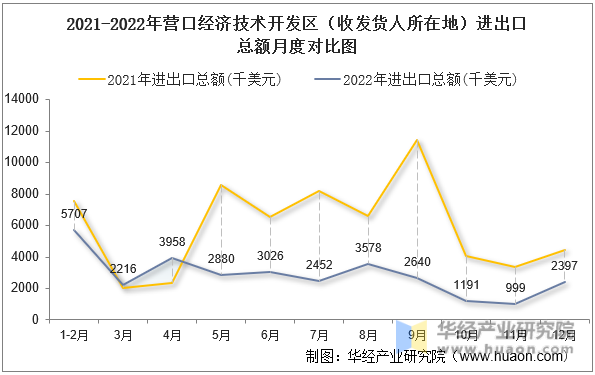 2021-2022年营口经济技术开发区（收发货人所在地）进出口总额月度对比图