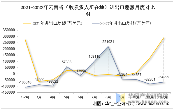 2021-2022年云南省（收发货人所在地）进出口差额月度对比图