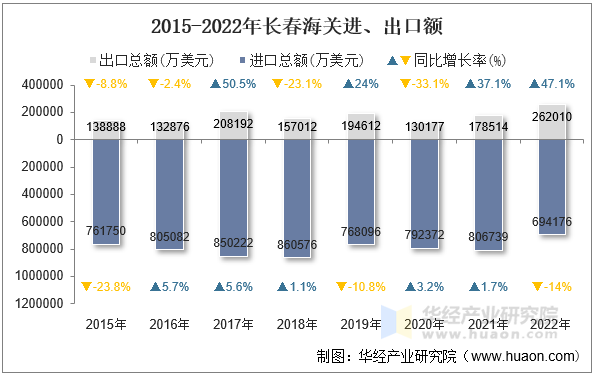 2015-2022年长春海关进、出口额