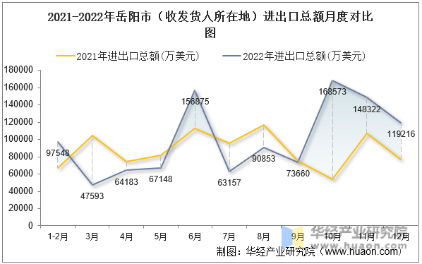 2021-2022年岳阳市（收发货人所在地）进出口总额月度对比图
