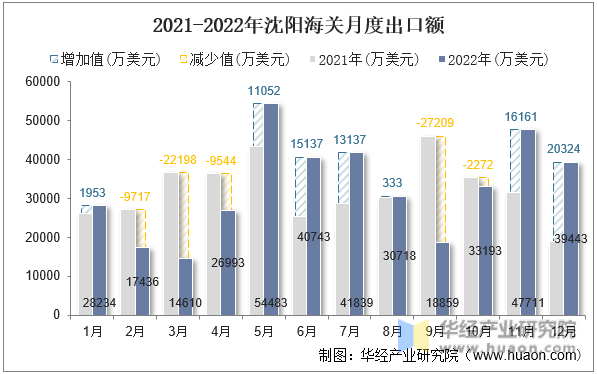 2021-2022年沈阳海关月度出口额
