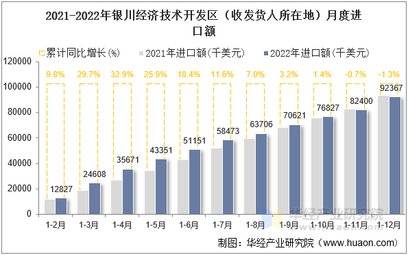 2021-2022年银川经济技术开发区（收发货人所在地）月度进口额