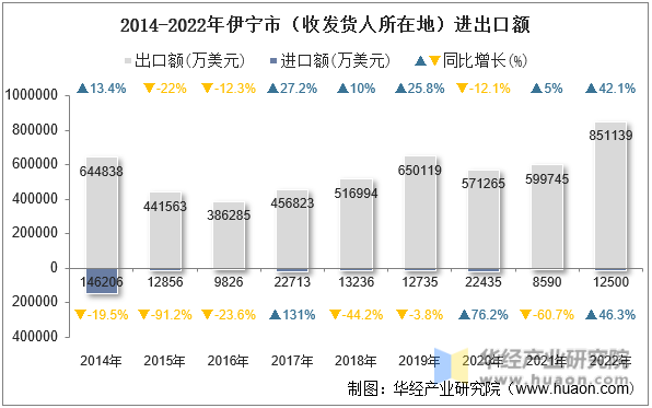 2014-2022年伊宁市（收发货人所在地）进出口额