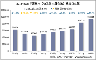 2022年湛江市（收发货人所在地）进出口总额及进出口差额统计分析