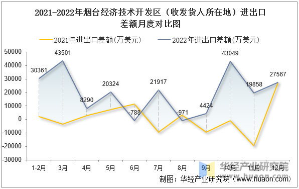 2021-2022年烟台经济技术开发区（收发货人所在地）进出口差额月度对比图