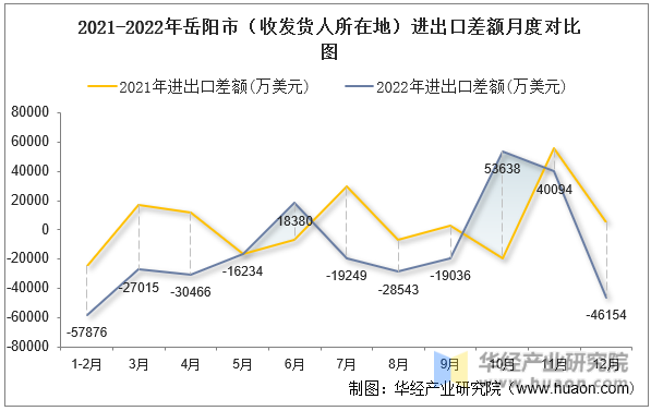 2021-2022年岳阳市（收发货人所在地）进出口差额月度对比图
