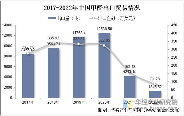 2017-2022年中国甲醛出口贸易情况
