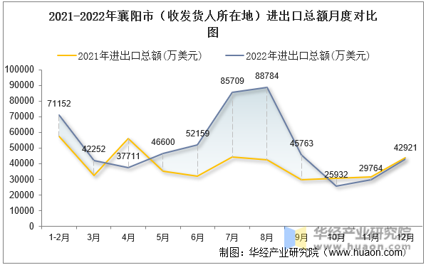 2021-2022年襄阳市（收发货人所在地）进出口总额月度对比图