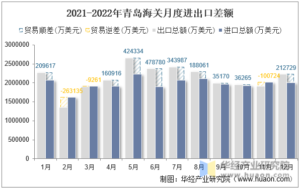 2021-2022年青岛海关月度进出口差额