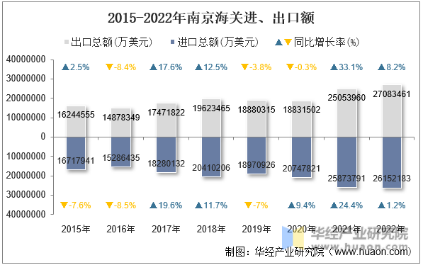 2015-2022年南京海关进、出口额
