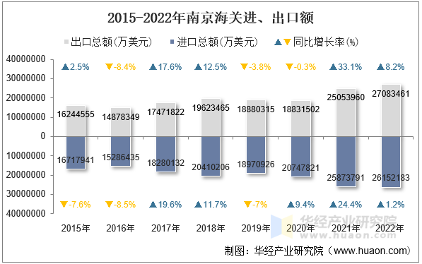 2015-2022年南京海关进、出口额