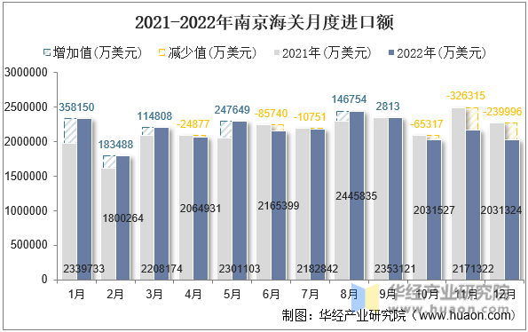2021-2022年南京海关月度进口额