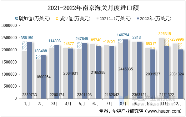 2021-2022年南京海关月度进口额